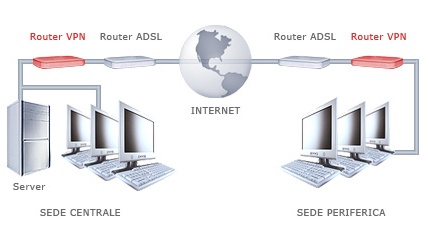 Extranet - Connettività rete Intranet ed Extranet