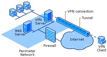 vpnintranet connettività